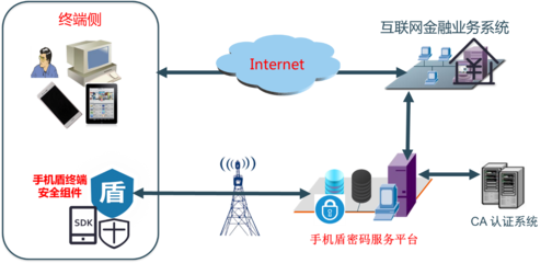 互聯(lián)網(wǎng)金融應(yīng)用與互聯(lián)網(wǎng)安全服務(wù)的融合發(fā)展